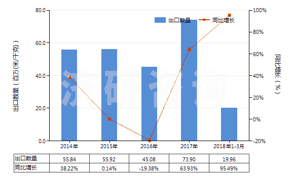 2014-2018年3月中國(guó)未漂白或漂白其他純合纖長(zhǎng)絲機(jī)織物(按重量計(jì)其他合成纖維長(zhǎng)絲含量≥85%)(HS54077100)出口量及增速統(tǒng)計(jì) 2014-2018年3月中國(guó)未漂白或漂白其他純合纖長(zhǎng)絲機(jī)織物(按重量計(jì)其他合成纖維長(zhǎng)絲含量≥85%)(HS54077100)出口量及增速統(tǒng)計(jì)